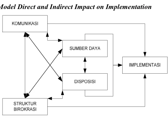 Gambar 1.1 Model Direct and Indirect Impact on Implementation 