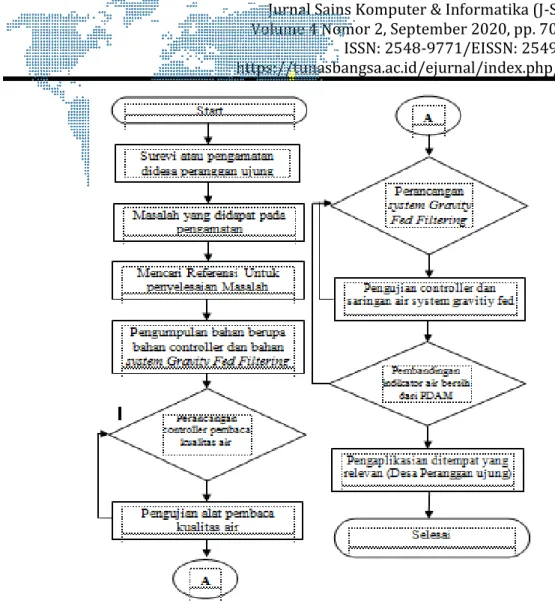 Gambar 1. Diagram Alir Penelitian 