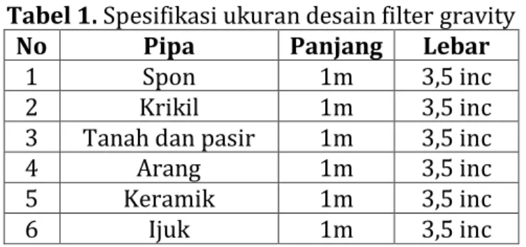 Gambar 7. Pipa paralon dan sensor  Gambar 8. Ujicoba 4 filter gravity 