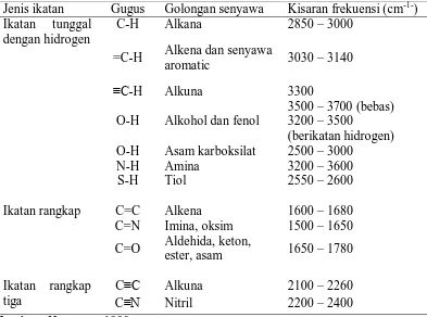 Tabel 2.4. Frekuensi Regangan Inframerah untuk Beberapa Jenis Ikatan 