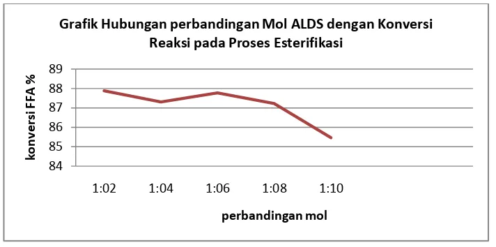 Grafik Hubungan perbandingan Mol ALDS dengan Konversi 