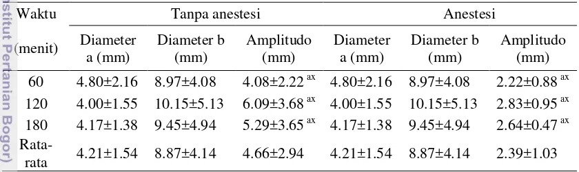 Tabel 3 Ukuran diameter usus kucing dengan perlakuan anestesi ketamin-