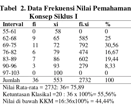 Tabel 1. Data Frekuensi Nilai Pemahaman 