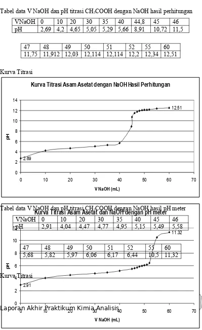 Tabel data V NaOH dan pH titrasi CH3COOH dengan NaOH hasil perhitungan