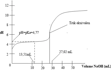 Gambar 1. kurva titrasi asam-basa antara larutan asam asetat dengan larutanNaOH 0,101 M