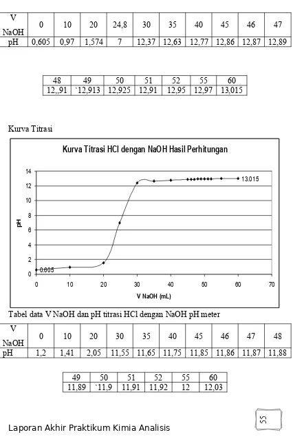 Tabel data V NaOH dan pH titrasi HCl dengan NaOH pH meter