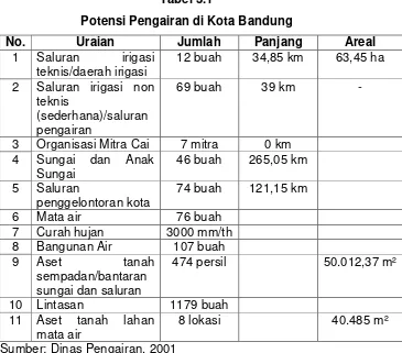 Tabel 3.1 Potensi Pengairan di Kota Bandung 