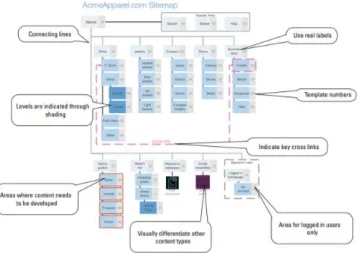 Gambar 2.17. Contoh Sitemap  2.2.7.  Wireframe 