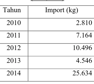 Tabel 1.1 Data imporAsam Fenil Asetatdi Indonesia dari tahun 2010 – 2014 