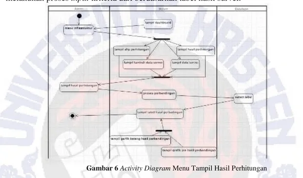 Gambar  5  merupakan  diagram  alur  proses  pada  saat  Administrator  memilih  sub  menu  data  survei
