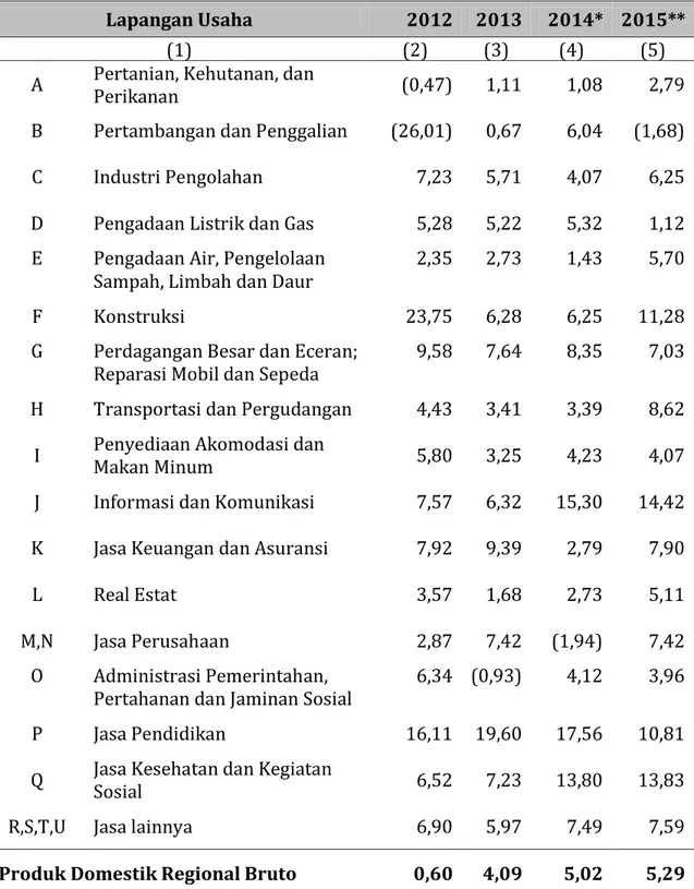 Tabel 2.2. Laju Pertumbuhan Riil PDRB Menurut Lapangan Usaha (persen), 2012─2015  Lapangan Usaha  2012  2013  2014*  2015** 