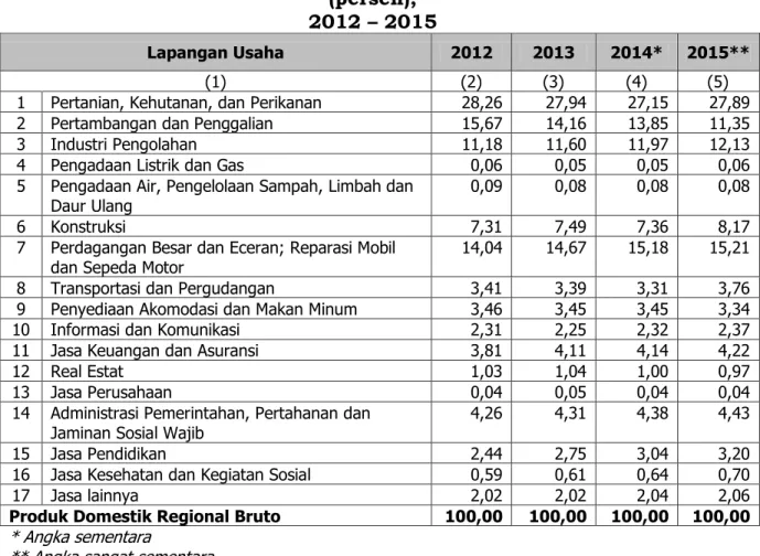Tabel 2.4. Kontribusi Kategori Terhadap PDRB Kabupaten Subang  (persen),  