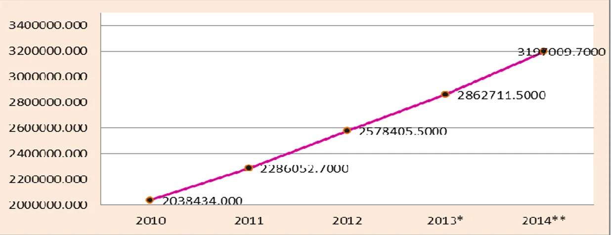 Gambar 2.2 Perkembangan NTB Kategori Industri Pengolahan  Tahun 2010 – 2014 (juta rupiah) 