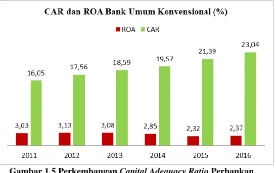 Gambar 1.5 Perkembangan Capital Adequacy Ratio Perbankan             Sumber : Laporan Keuangan OJK, 2016 (data diolah) 