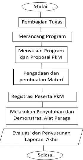 Gambar 1. Diagram Alir PKM 
