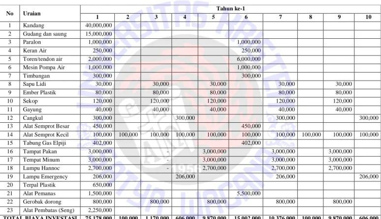 Tabel 1 Rincian Biaya Investasi yang digunakan Pada Usaha Peternakan Ayam Buras Pedaging 
