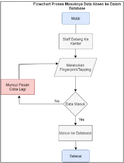 Gambar 3.1 Flowchart Masuk input database 
