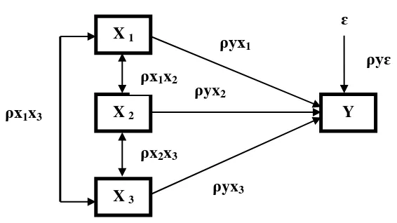 GAMBAR 1 Diagram Jalur X1, X2, X3, dan Y 