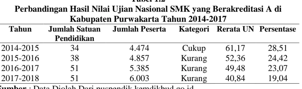 Tabel 1.1 terjadi penurunan nilai hasil Ujian Nasional di SMK se-Jawa Barat tahun  2014-2017  sebesar 7%