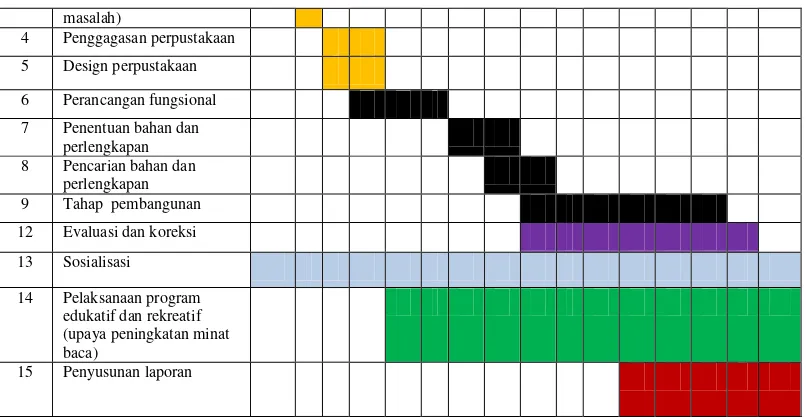Tabel 2. sarana dan prasarana perpustakaan Nahdlatul Ulum   