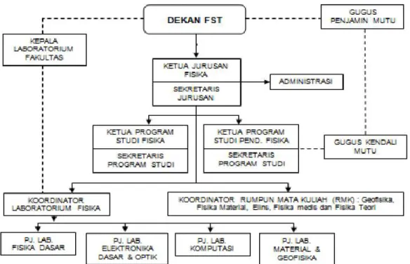 Gambar 1. Struktur Program Studi Fisika 
