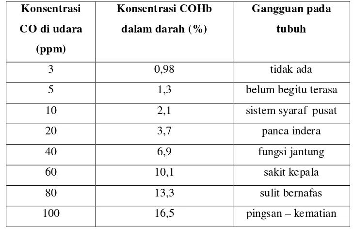 Tabel 2.5.Pengaruh konsentrasi CO di udara dan pengaruhnya pada  tubuh bila kontak terjadi pada waktu yang lama 