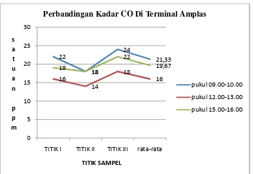 Gambar 4.1. Grafik Garis Perbandingan Kadar CO Pada Ketiga Titik Sampel Di Terminal Amplas Tahun 2014 