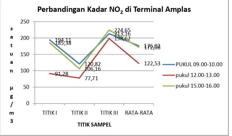 Gambar 4.2. Grafik Garis Perbandingan Kadar NO2 Pada Ketiga Titik Sampel Di Terminal Amplas Tahun 2014 