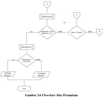 Gambar 3.6 Flowchart Alur Permainan 