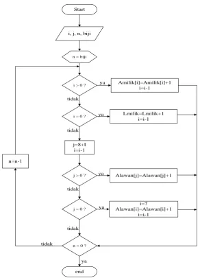 Gambar 3.8 Flowchart Bermain() 