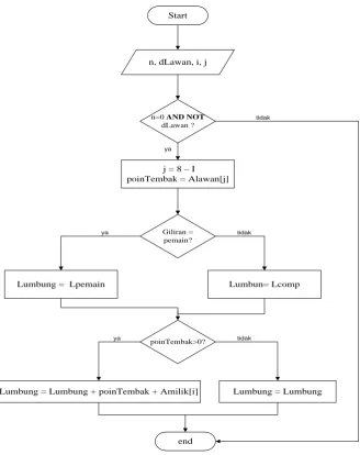 Gambar 3.9 Flowchart tembak() 