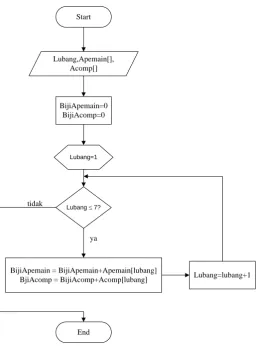 Gambar 3.10 Flowchart CekbijiArena() 
