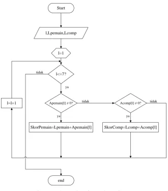 Gambar 3.11 Flowchart HitungSkor() 