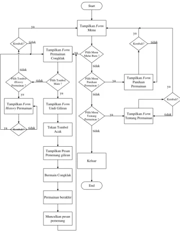 Gambar 3.12 Flowchart Aplikasi 