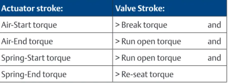 Table 2.  For Fail-to Open actuators applies: