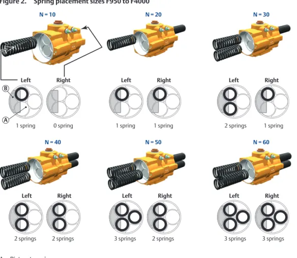 Figure 2.  Spring placement sizes F950 to F4000