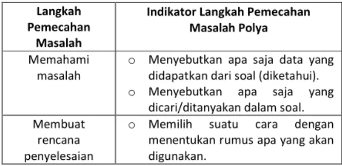 Tabel 1. Indikator Langkah Pemecahan Masalah  Polya 