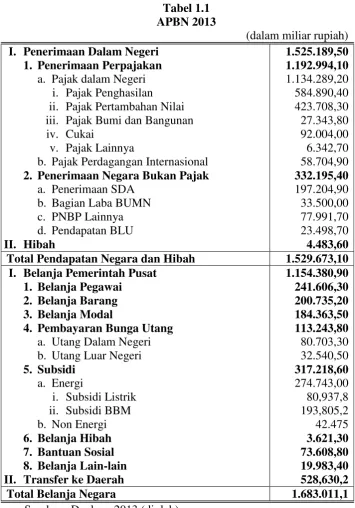 Tabel 1.1 APBN 2013 