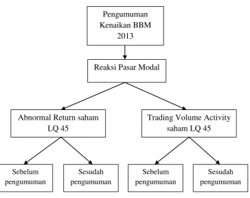 Gambar 2.1 Kerangka Pemikiran 