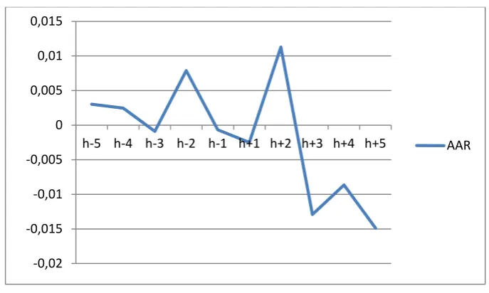 Gambar 4.1 Perubahan Average Abnormal Return 