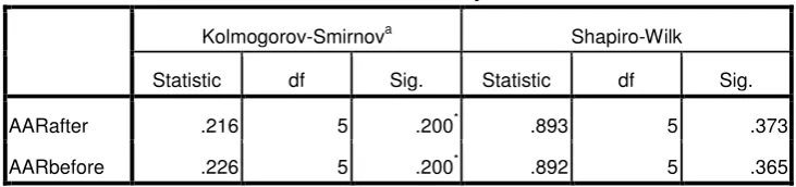 Tabel 4.4 Uji Normalitas Data Variabel Average Abnormal Return  
