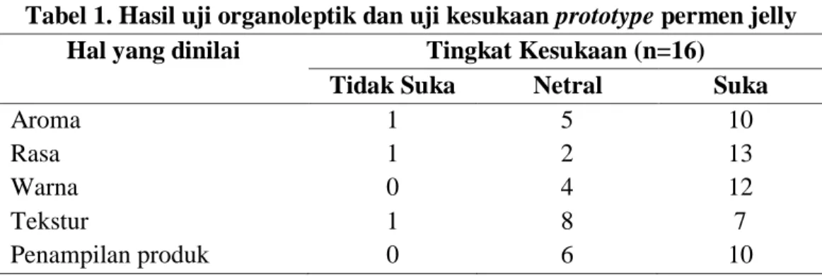 Tabel 1. Hasil uji organoleptik dan uji kesukaan prototype permen jelly 