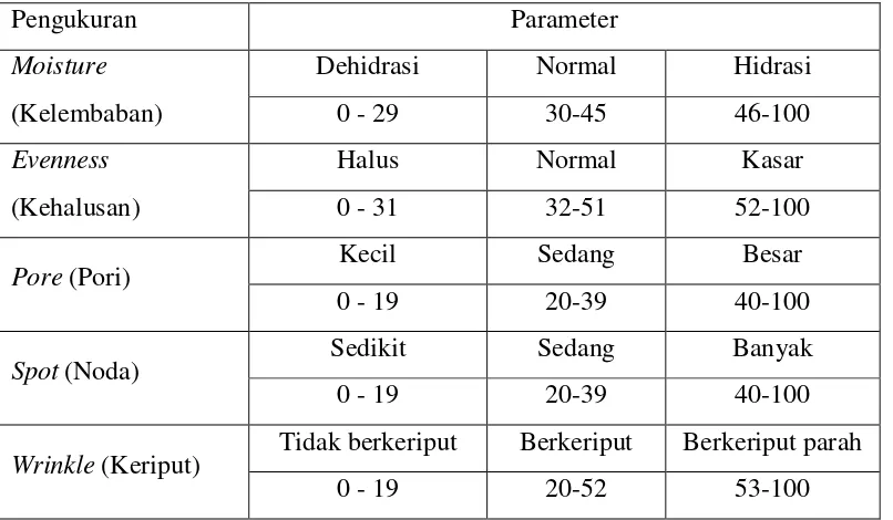 Tabel 2.1 Parameter hasil pengukuran denganskin analyzer 