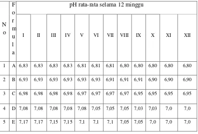 Tabel 4.2 Data pengukuran pH sediaan pada saat selesai dibuat 
