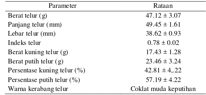 Tabel 3  Karakteristik telur ayam nunukan 