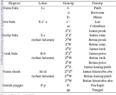 Tabel 4  Gen pengontrol sifat kualitatif pada ayam 