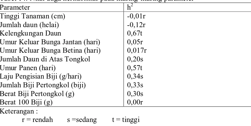 Tabel 14. Nilai duga heritabilitas pada masing-masing parameter h2 -0,01r 