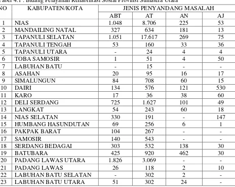 Tabel 4.1 : Bidang Pelayanan Rehabilitasi Sosial Provinsi Sumatera Utara 