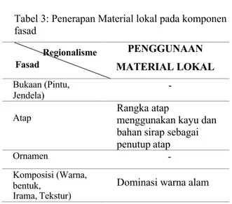 Tabel 3: Penerapan Material lokal pada komponen  fasad  Regionalisme  Fasad  PENGGUNAAN  MATERIAL LOKAL  Bukaan (Pintu,  Jendela)  - 
