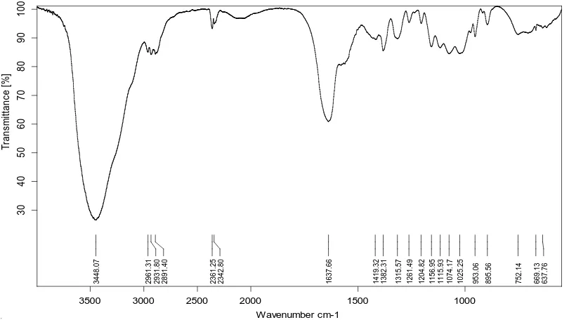 Gambar 4.2 Spektrum FT-IR senyawa kitin 